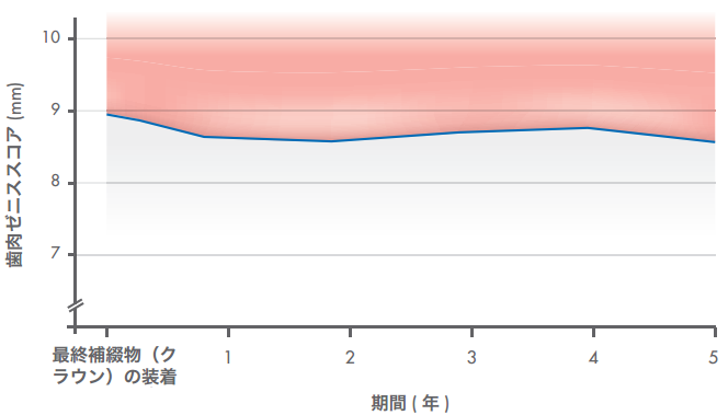 JP Gingival graph